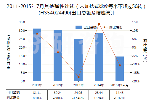 2011-2015年7月其他彈性紗線（未加捻或捻度每米不超過(guò)50轉(zhuǎn)）(HS54024490)出口總額及增速統(tǒng)計(jì)